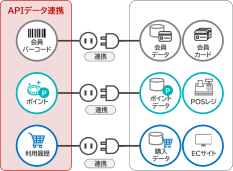 api連携